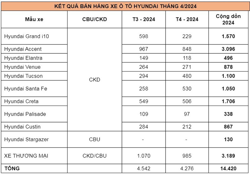 Gan 4.300 xe Hyundai den tay khach Viet trong thang 4/2024-Hinh-2