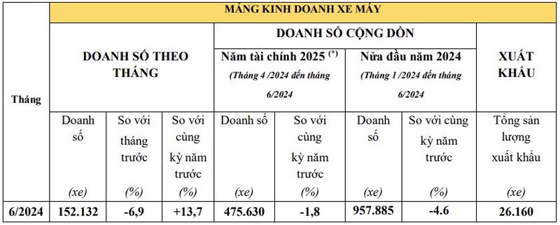 Doanh so oto Honda Viet Nam tang 17%, xe may giam 7%-Hinh-3