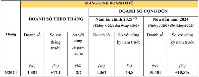 Doanh so oto Honda Viet Nam tang 17%, xe may giam 7%-Hinh-4