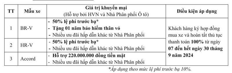 Honda Viet Nam uu dai manh tay cho khach mua oto thang 9/2024-Hinh-2