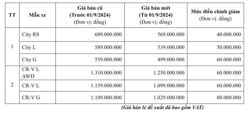 Honda Viet Nam uu dai manh tay cho khach mua oto thang 9/2024