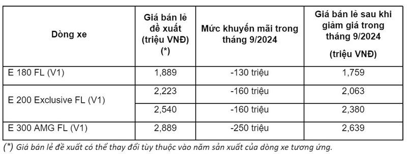 Mercedes-Benz Viet Nam giam toi 250 trieu dong cho xe sang E-Class-Hinh-2