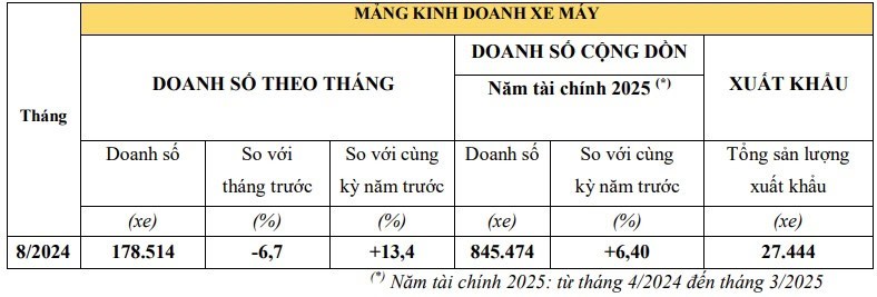 Doanh so xe may va oto Honda giam manh trong thang 8/2024-Hinh-2