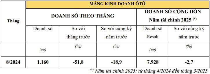 Doanh so xe may va oto Honda giam manh trong thang 8/2024-Hinh-3