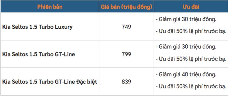 Kia Seltos giam den 80 trieu dong trong thang 10/2024