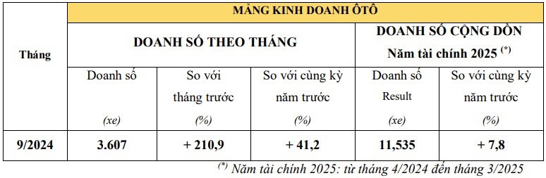 Doanh so oto va xe may Honda tang truong trong thang 9/2024-Hinh-2