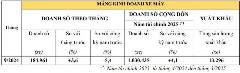 Doanh so oto va xe may Honda tang truong trong thang 9/2024-Hinh-3