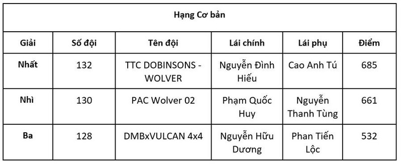 Giai dua oto PVOIL VOC 2024, bung no cam xuc nha vo dich-Hinh-5