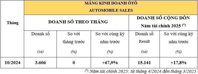 Hon 3.600 oto Honda den tay khach Viet trong thang 10/2024-Hinh-2