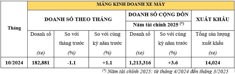 Hon 3.600 oto Honda den tay khach Viet trong thang 10/2024-Hinh-3