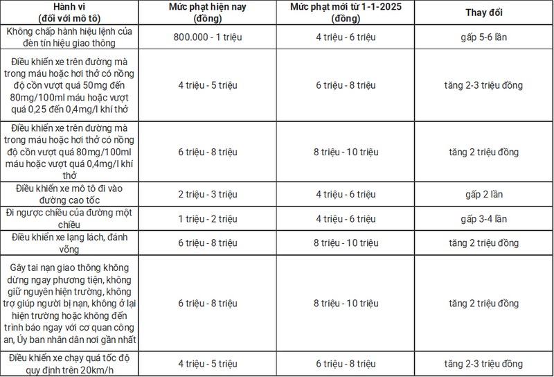 Muc phat oto, xe may tu 1/1/2025, cao nhat 50 trieu dong-Hinh-3