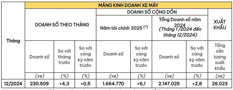 Doanh so xe may Honda Viet Nam tang truong, oto giam manh-Hinh-2