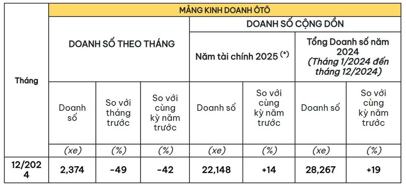 Doanh so xe may Honda Viet Nam tang truong, oto giam manh-Hinh-3