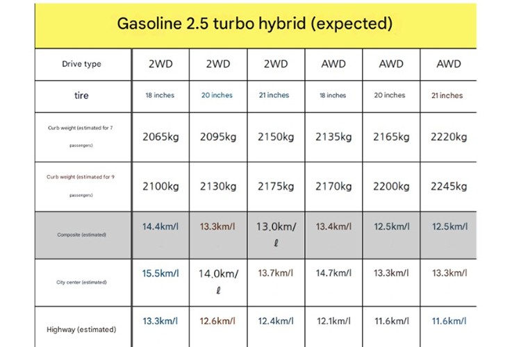 Hyundai Palisade hybrid 2025 chay 100 km 