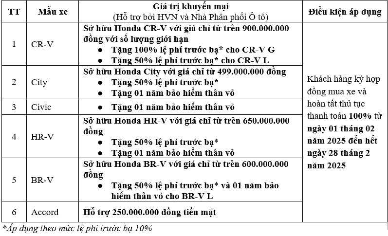 Loat oto Honda giam gia sau sau Tet, cao nhat 250 trieu dong-Hinh-4