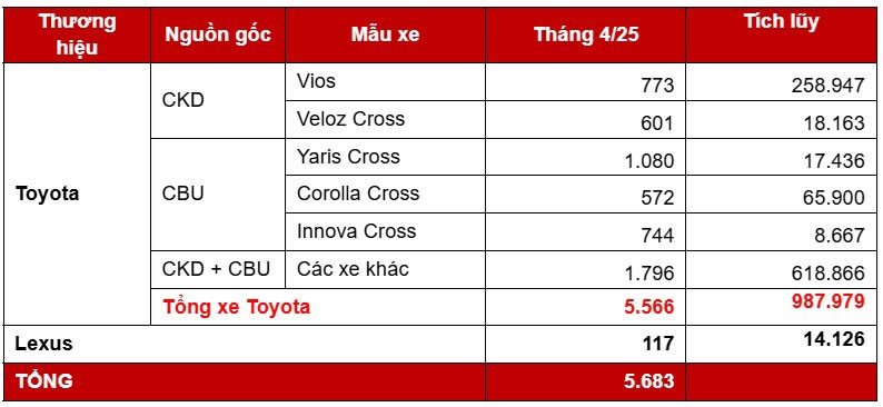 Toyota Việt Nam bán được 5.683 chiếc ôtô trong tháng 4/2025 Toyota Viet Nam ban duoc 5.683 chiec oto trong thang 4/2025