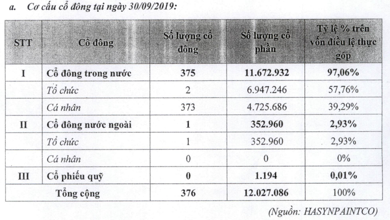 Vinachem tiep tuc thoai von toan bo tai doanh nghiep so huu nhieu lo dat vang