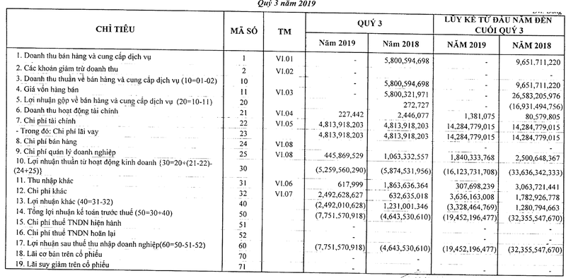 PXC tiep tuc thua lo nang, am von, treo 120 ty no vay qua han tai OceanBank