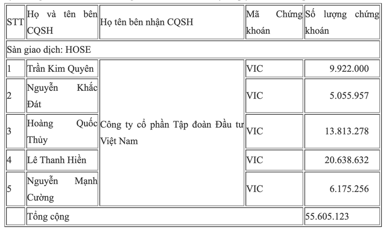 Vo chong ty phu Pham Nhat Vuong dang chi phoi bao nhieu % von tai Vingroup?