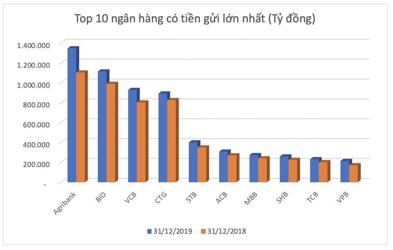 Ngan hang nao duoc nguoi dan gui tien vao nhieu nhat?