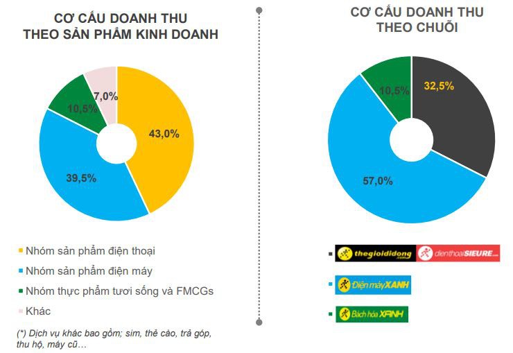 Nhan vien Dien May Xanh nhiem Covid-19, co phieu giam, von hoa 