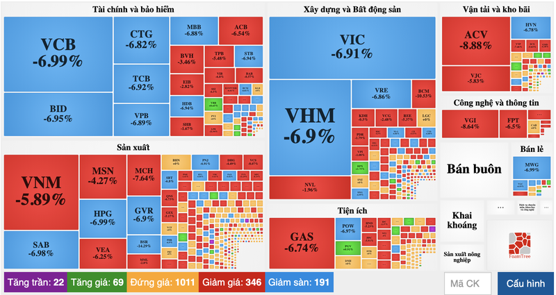 Ngan hang va bat dong san 'nam san' , VN-Index bay gan 43 diem ket phien sang