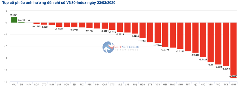 VIC, VCB, MWG, SAB... dong loat do deo khien VN-Index giam con 666 diem, muc thap nhat tu nam 2017-Hinh-2