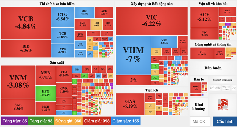 Co phieu ngan hang va bat dong san dong loat nam san, VN-Index giam 5%