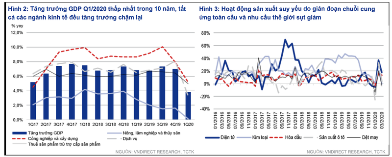 VNDirect: Tang truong GDP nam 2020 con 5%, huong loi tu dau?-Hinh-2