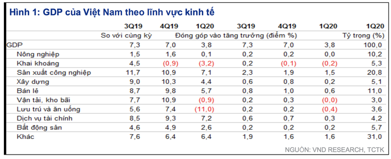 VNDirect: Tang truong GDP nam 2020 con 5%, huong loi tu dau?