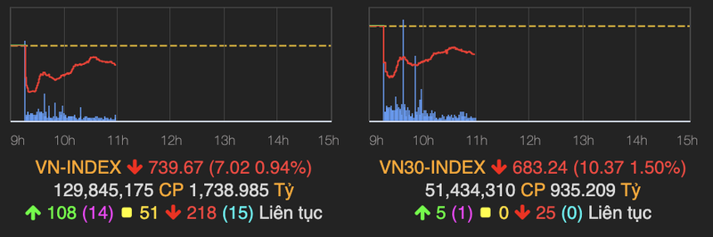 VN-Index quay dau giam hon 7 diem truoc ap luc chot loi