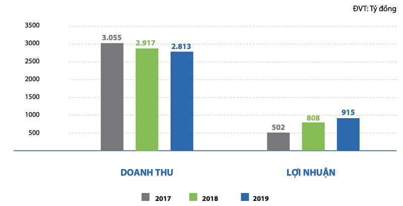 Nha Khang Dien dat ke hoach lai 1.100 ty nho dau?