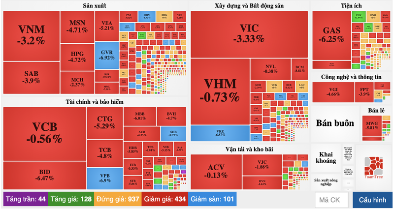 Gia dau giam xuong 0 dong, VN-Index xac lap phien do lua nhat tu dau thang 4