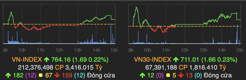 Thanh khoan suy yeu, VN-Index tang nhe 2 diem ket phien 5/5