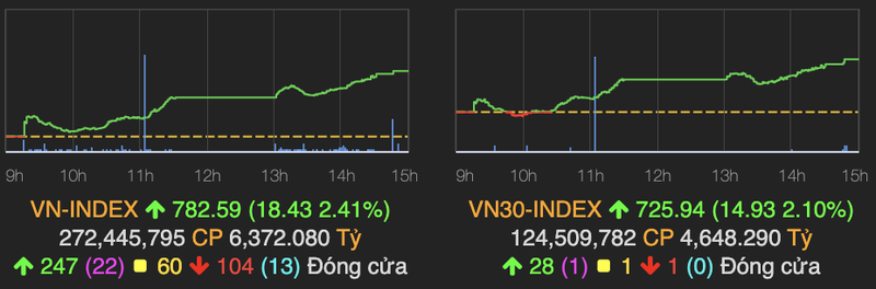 VN-Index tang manh 18 diem, co phieu ‘ho Vin’ nang do thi truong