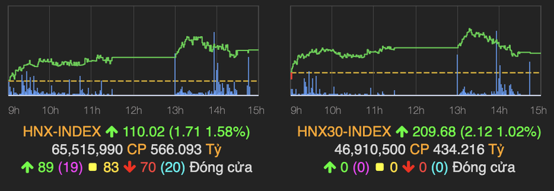 Khoi ngoai cham dut 26 chuoi ban rong, VN-Index bat tang hon 17 diem-Hinh-2