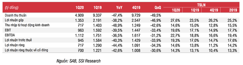 SSI giam du bao loi nhuan Sabeco xuong con 4,25 nghin ty dong