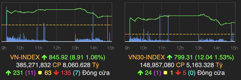 Thanh khoan dat muc ky luc, VN-Index bat tang hon 1%