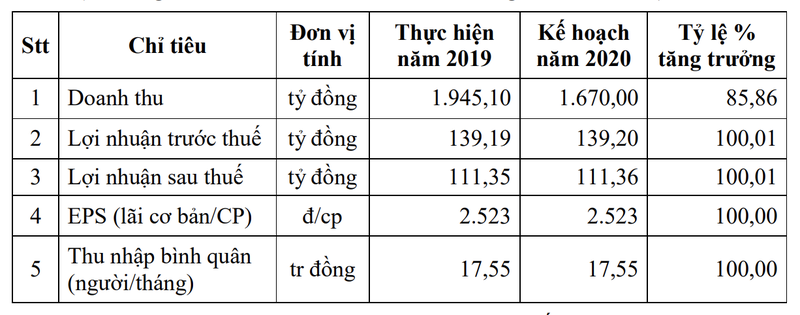 Sanest Khanh Hoa trinh ke hoach loi nhuan 2020 sau thue 111 ty dong