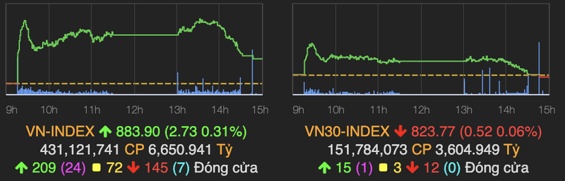 Ket phien giao dich 4/6, VN-Index tang gan 3 diem