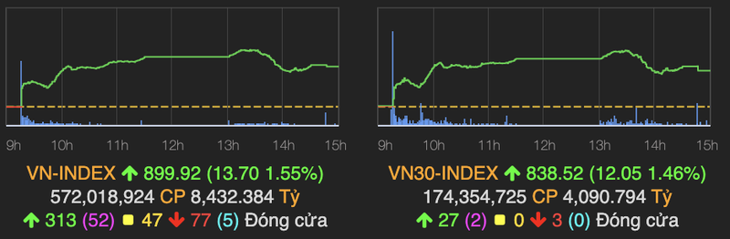 Ket phien 8/6, VN-Index tiec nuoi 