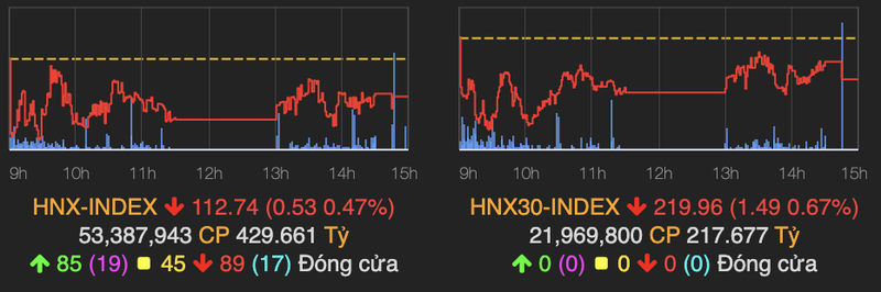 VN-Index tang nhe, co phieu '