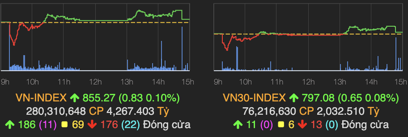 VN-Index tang nhe, co phieu '