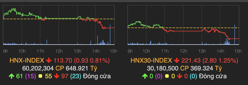 Nhom ngan hang ket phien trong sac do, VN-Index giam hon 8 diem-Hinh-2