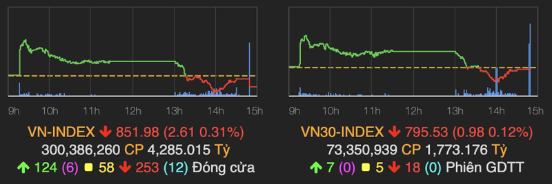 Sac do bao trum, VN-Index giam gan 3 diem ket phien cuoi tuan