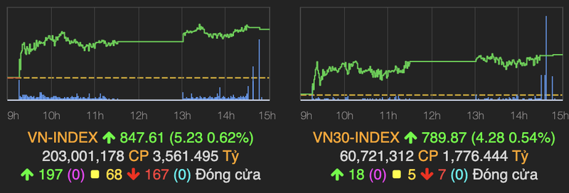 VN-Index tang hon 5 diem nho HDB va SAB tang manh ket phien 3/7