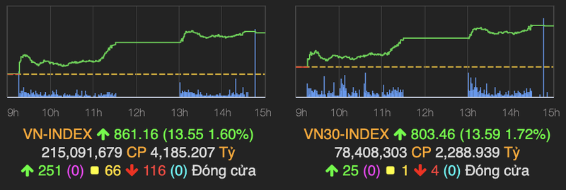 Ket phien 6/7, VN-Index vuot moc 860 diem nho co phieu ngan hang tang