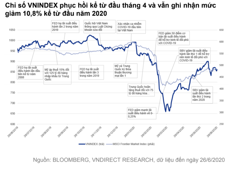 VNDirect: Nha dau tu ngoai ban rong 122 trieu USD nua nam dau