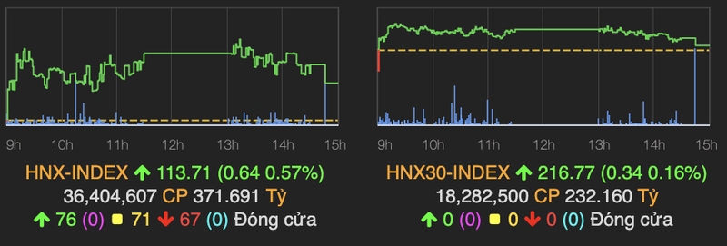 Ket phien 7/7 luc ban tang manh, VN-Index tang nhe 2 diem-Hinh-2