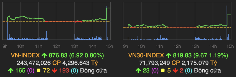 VN-Index bat tang manh trong phien ATC ngay 16/7